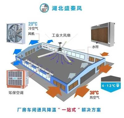 湖北环保空调广泛应用在工业厂房车间降温的原因?